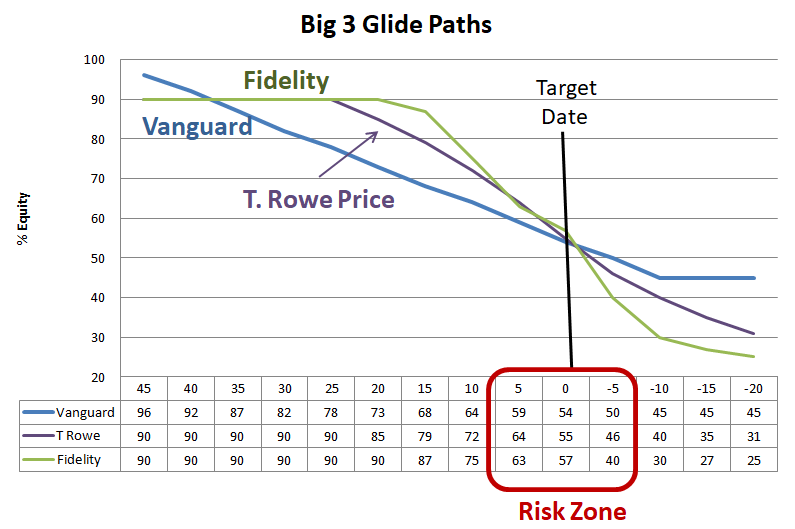 Vanguard Glide Path Chart
